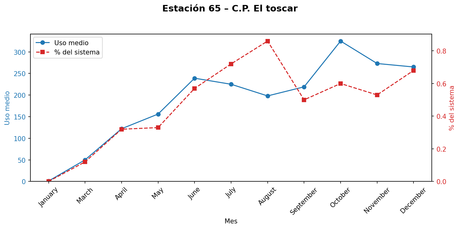 Estación 065 – C.P. El toscar